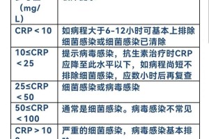 儿童发烧CRP解读2025指南及细菌病毒鉴别