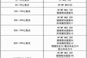 针对DNF婚房系统快速满属性的优化方案，建议从以下六个维度进行系统化推进：