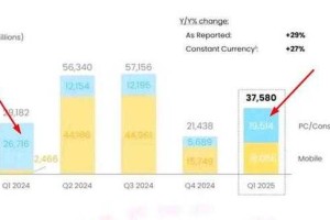 2025DNF签到机制调整致收益变化数据真相