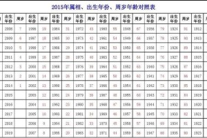 如何计算1938年出生的人在特定年份的年龄？