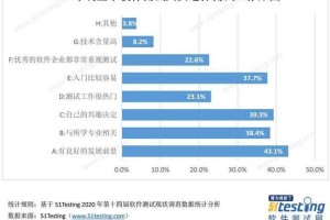 软件测试岗位薪资水平及行业收入调查报告