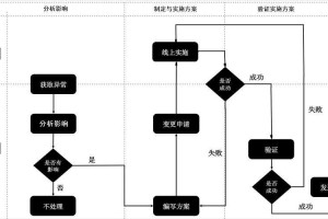 您提供的内容属于游戏／系统运维指南的混合文本，包含技术配置要求和应急处理流程。以下为结构化分析和优化建议：