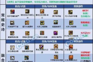 2025年DNF弹药流技能搭配与装备优化