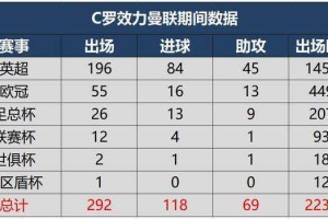 C罗曼联2次英超冠军2025数据
