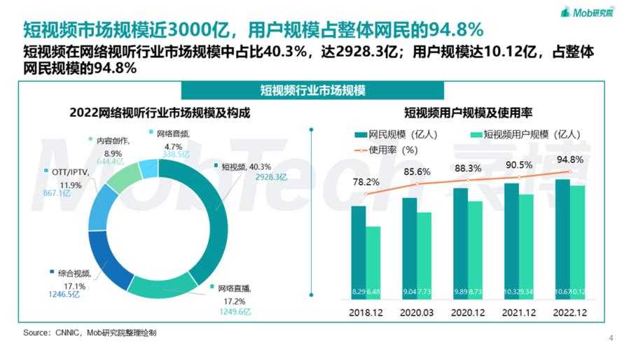 根据提供的材料,以下是针对短视频行业发展趋势的深度分析: