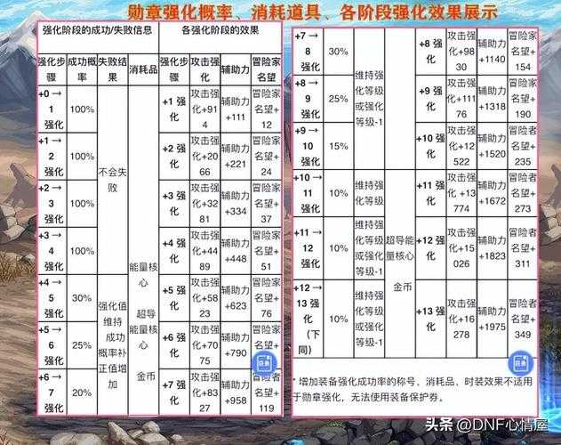 女鬼剑守护珠升级需要什么材料？附速成法