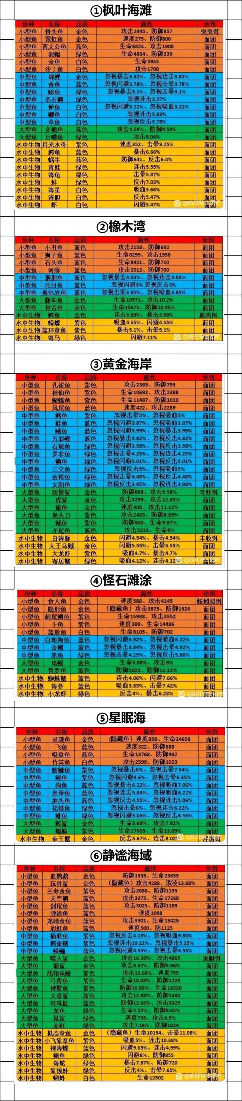 疯狂骑士团2025怪石滩涂钓鱼全攻略