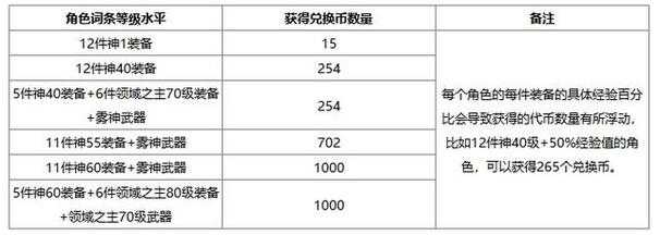 dnf代币券什么时候活动期间领?