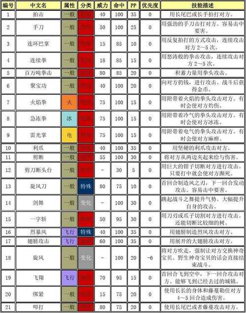 解锁口袋妖怪复刻所有技能秘籍