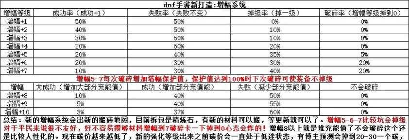 DNF增幅2025价格概率全解析