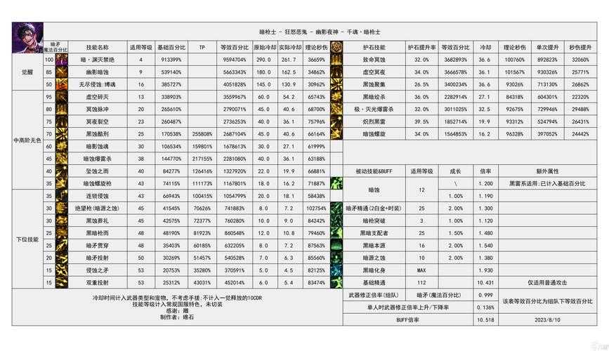 根据提供的DNF角色配置数据,我为您整理以下专业分析及实战建议: