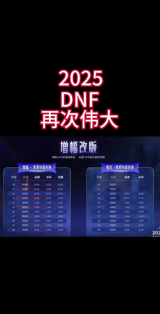 DNF 85级团本2025机制生态优化未来