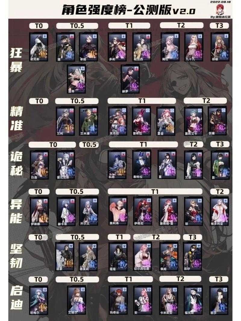 无期迷途角色强度排行什么样
