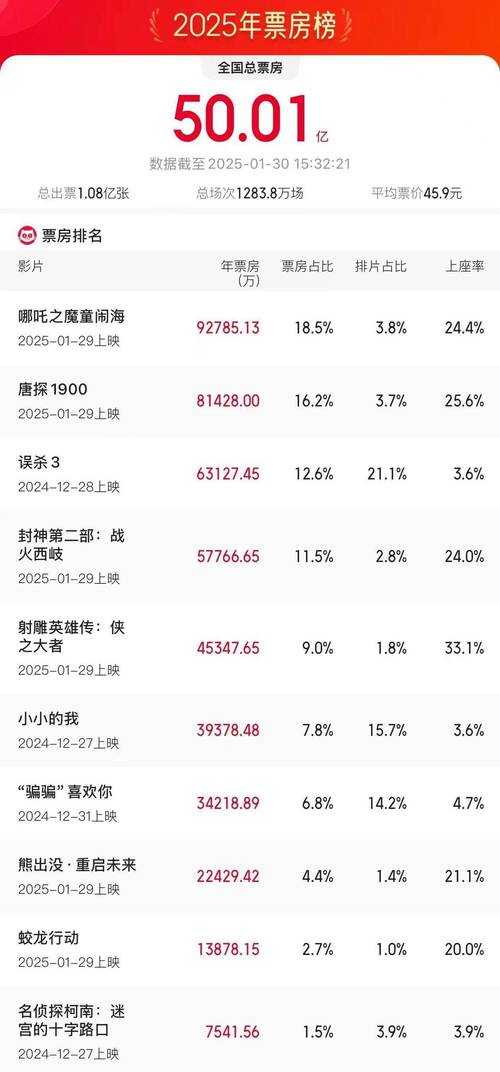 万达电影票房实时榜:2025最新热映影片排行及票房数据解析