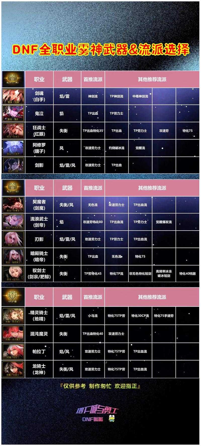 2025DNF神之手适配武器职业指南