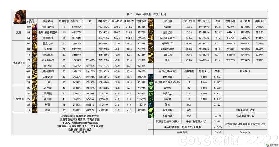 根据《DNF 2025职业热度调查》数据及职业特性分析,以下为分层建议方案: