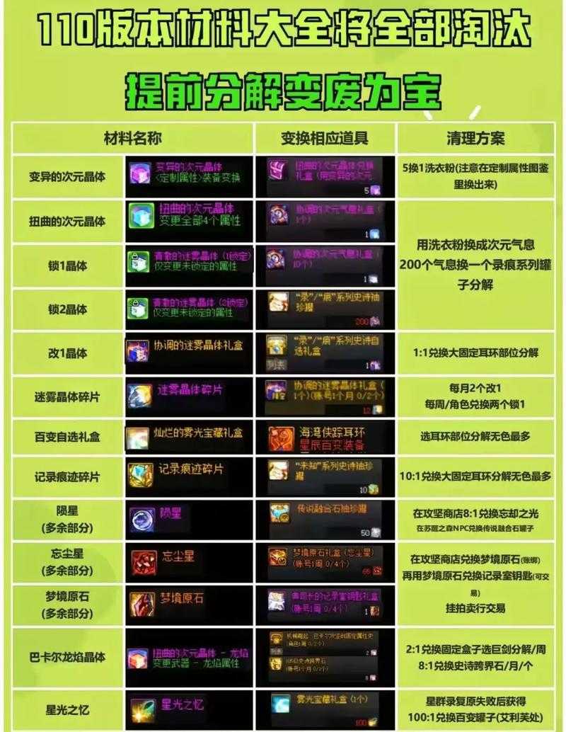 DNF倒卖材料赚钱攻略:2025年最热门材料推荐