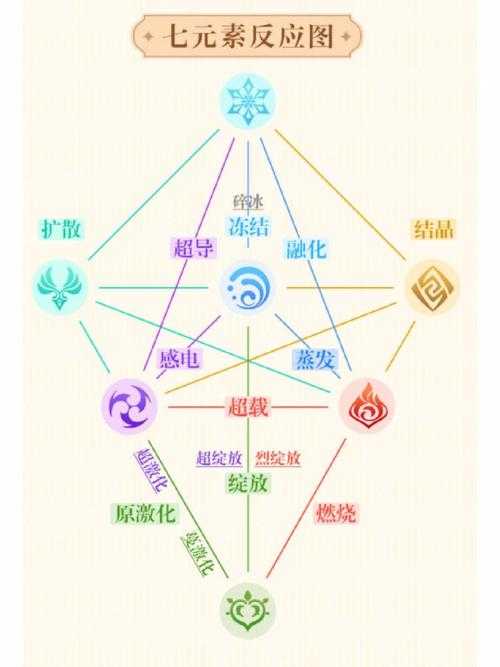 锚点2.0五保二阵容双核输出元素反应进阶