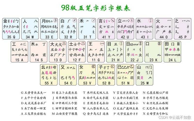 五笔字根怎么背?五笔输入法字根表记忆技巧与口诀大全