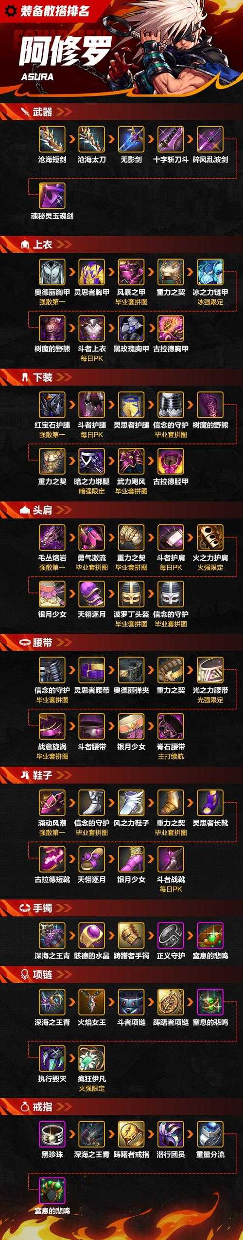 2025 DNF修罗属强配置全攻略