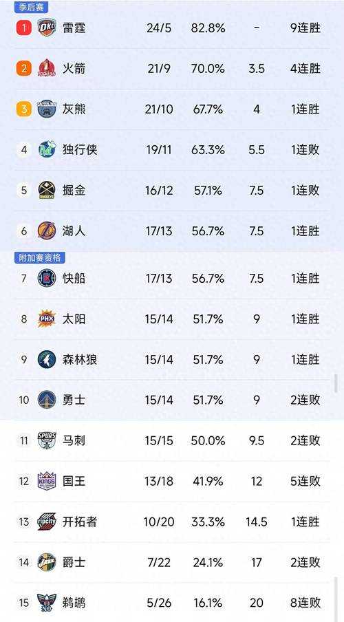 2025年NBA现役球员得分排行榜最新排名 - 百度AI
