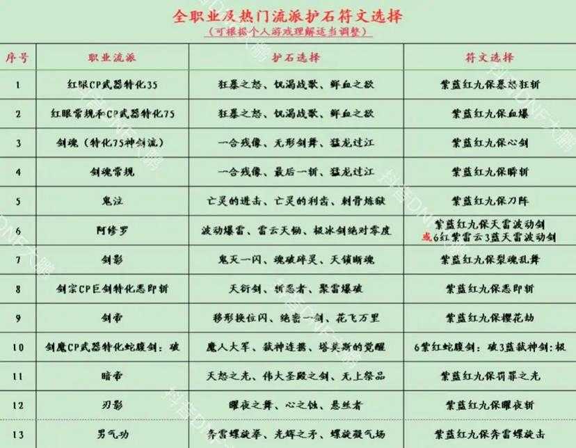 2025 DNF神龙天女护石符文搭配与机制解析