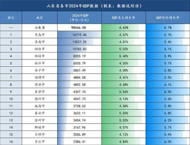 山东城市GDP排名2025最新:青岛济南领跑,各地市经济数据对比分析