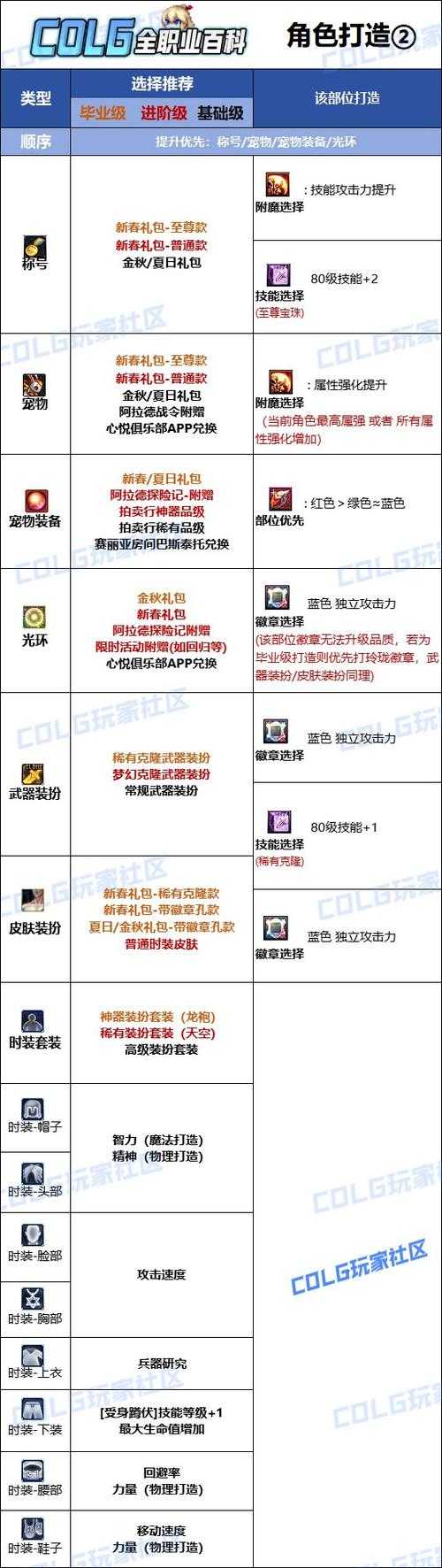 2025年DNF弹药职业伤害机制深度解析