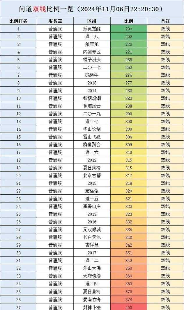 根据提供的《问道》魂器数据及实战报告，以下为结构化分析和实战建议：