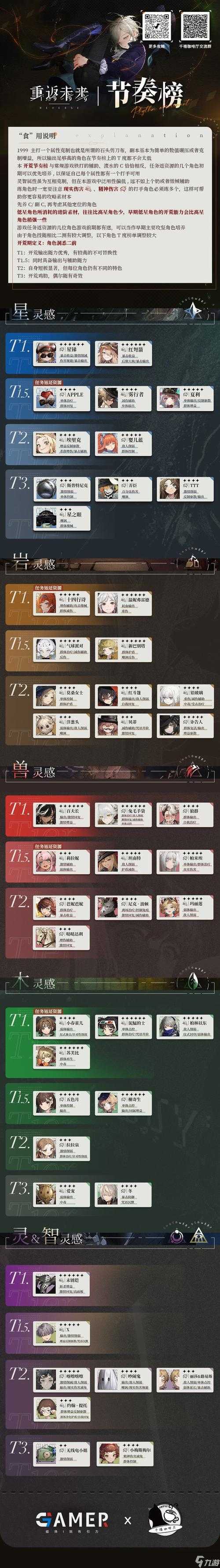 重返未来1999角色强度排行榜全解析:T0-T3梯队+实战数据+抽卡建议(2025-05-10更新)