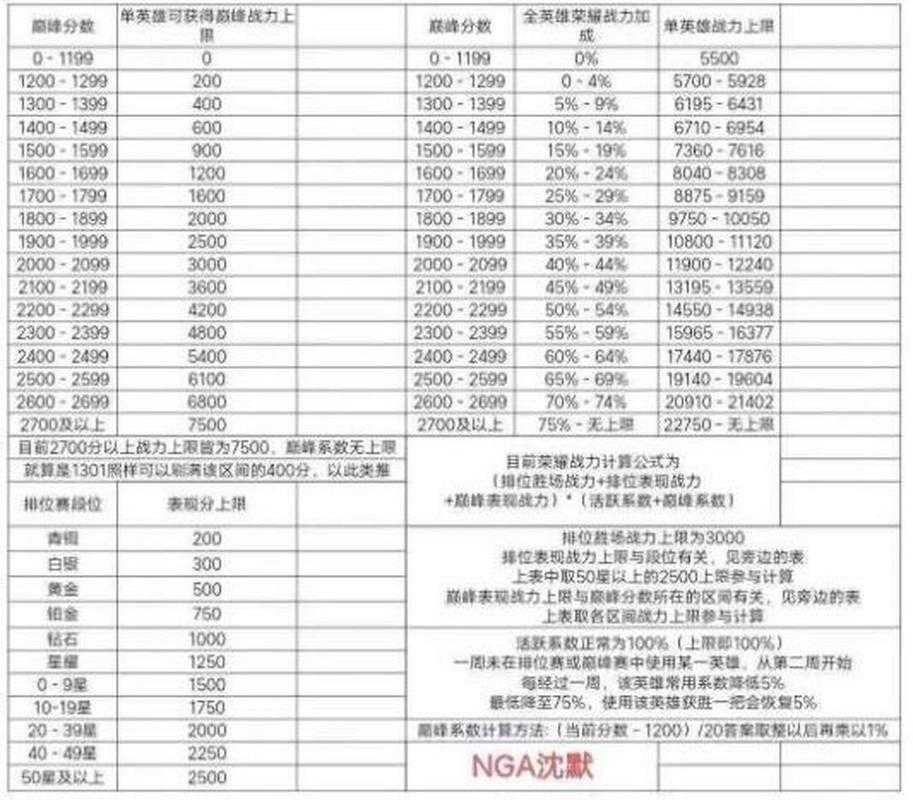 如何理解王者荣耀中的1500分巅峰赛水平,相当于多少星?