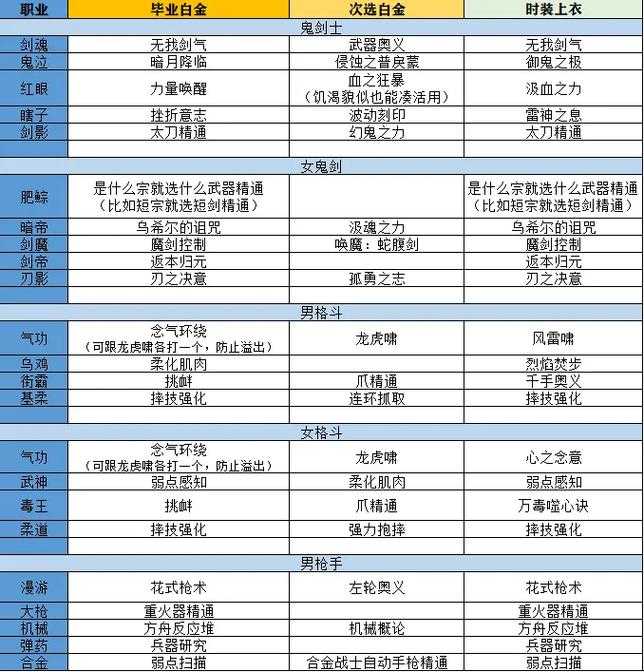 2025DNF传说勋章版本价格职业选购指南