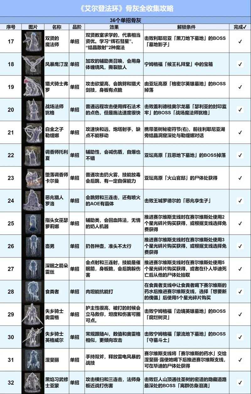 以下是对《艾尔登法环》技能升级相关信息的结构化整理与深度分析: