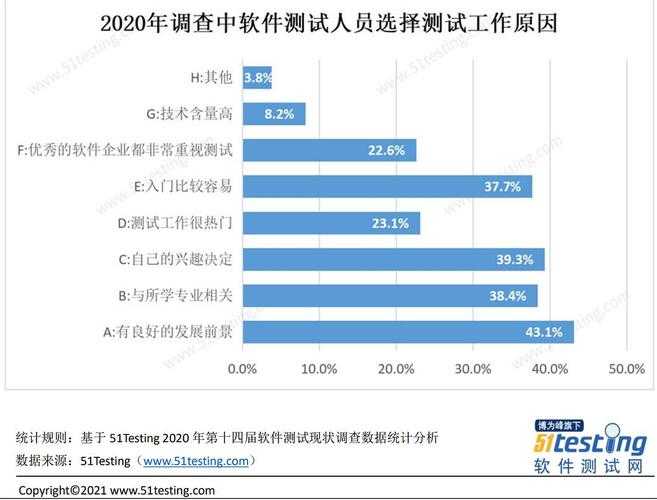 软件测试岗位薪资水平及行业收入调查报告