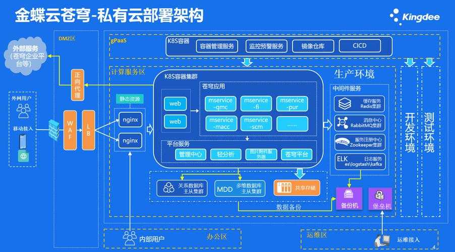 以下是对该企业级云服务文档的系统性梳理与关键信息提炼,按模块分类呈现: