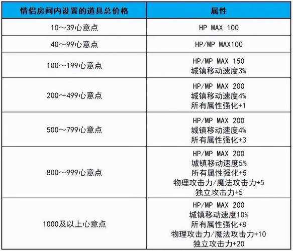 针对DNF婚房系统快速满属性的优化方案,建议从以下六个维度进行系统化推进: