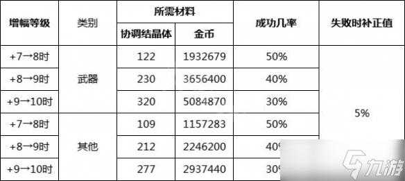 DNF手游2025增幅系统全解析：上限+20概率衰减