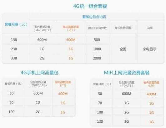 联通4G流量套餐全新升级公告