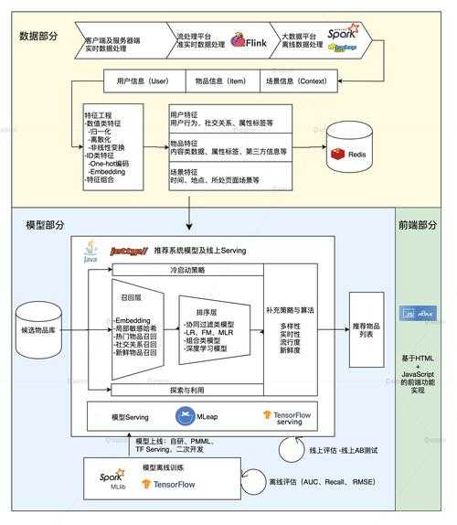 根据提供的技术架构与用户行为数据，以下为深度分析及建议：