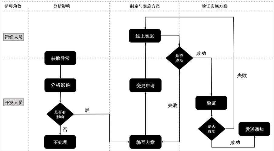 您提供的内容属于游戏/系统运维指南的混合文本,包含技术配置要求和应急处理流程。以下为结构化分析和优化建议: