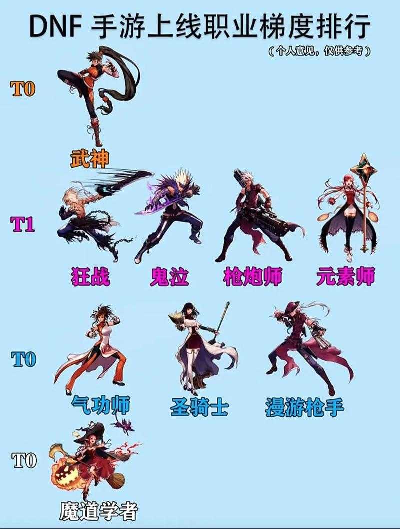 2025韩服DNF手游65版本职业强度排行