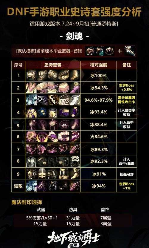 2025《DNF》国服第一剑圣分布:龙腾玩家最多