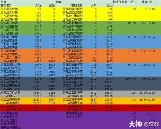 梦幻西游官职怎么做不了指派任务，任务 怎么做，官职
