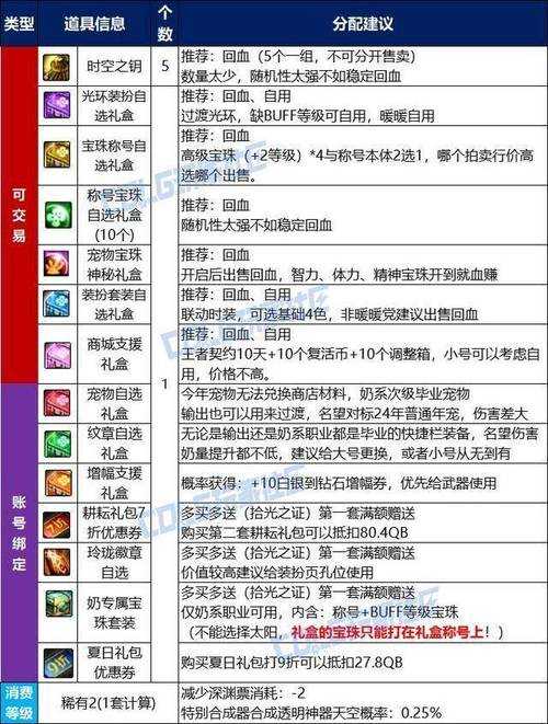 2025 DNF五一套宝珠属性职业装备联动解析