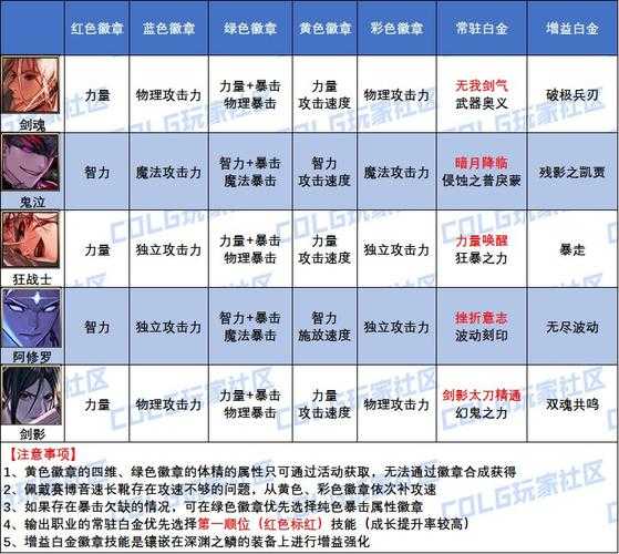 2025DNF徽章加成与搭配全解析