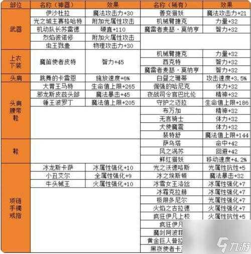 DNF圣骑士2025装备附魔部位推荐及材料指南