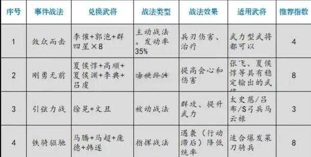 如何合理分配战法加点以提升角色战斗力?矛职业战法加点攻略