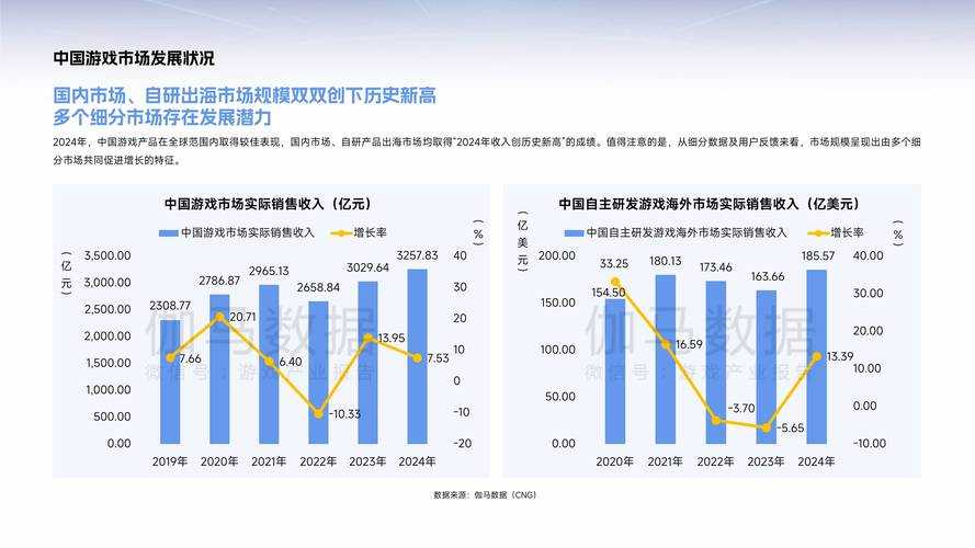 根据2025年最新行业报告，全球游戏市场呈现多元化发展趋势，以下为关键洞察及战略建议：