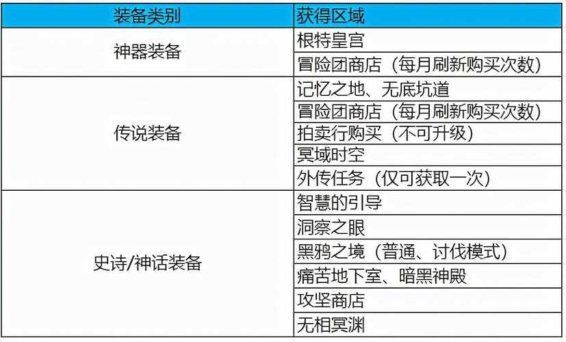 dnf冒险家名望值怎么增加
