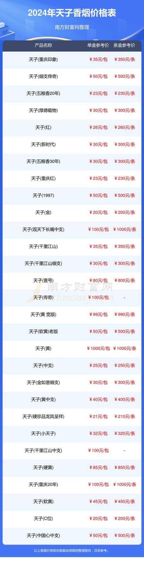 如何找到天子图片,价格为何是100元一包?